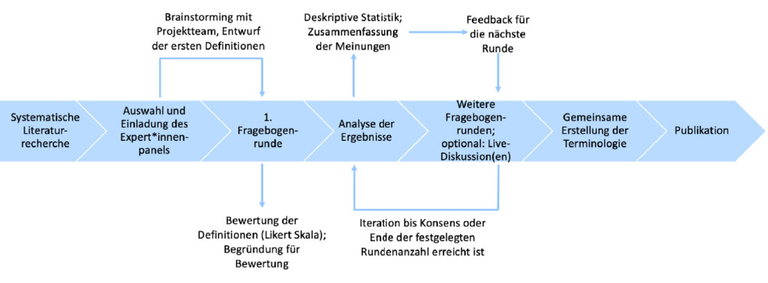 Delphi-Prozess zur Konsensfindung Delphi-Prozess zur Konsensfindung