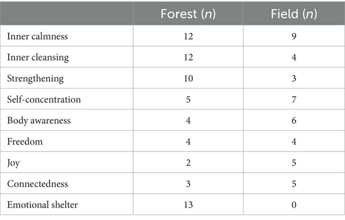 Verteilung der Eindrücke in Wald und Feld