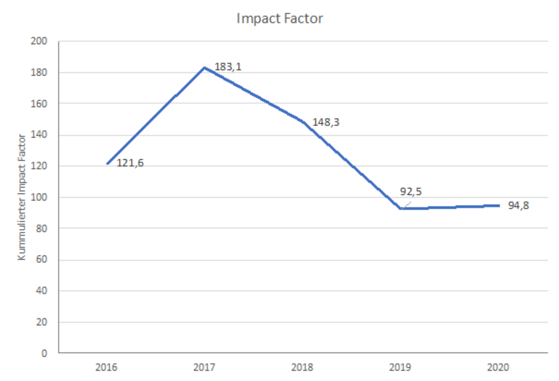 Abbildung: Kumulierter Impact Factor
