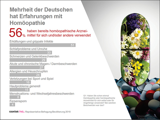 Kantar TNS: Mehrheit der Deutschen verwendet Homöopathie (Quelle: DHU)